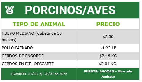 Precios Porcino y Aves